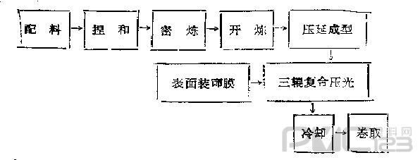 壓延法復合地板革生產工藝流程圖