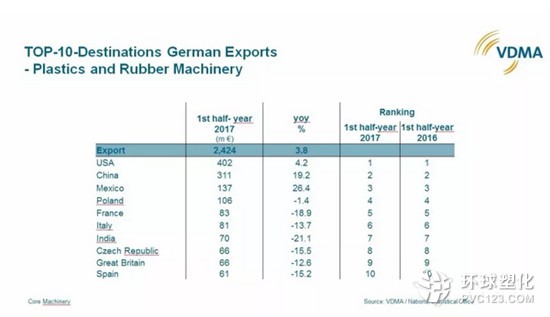 德國塑料橡膠機械制造商出口目的地前十名。