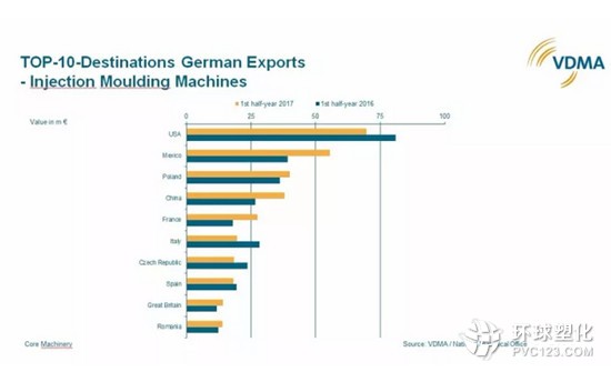 德國注塑機制造商出口目的地前十名